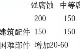 霸州安特佳耐固防腐带您了解耐腐蚀涂层防护机理与涂层钢腐蚀破坏原因及防护
